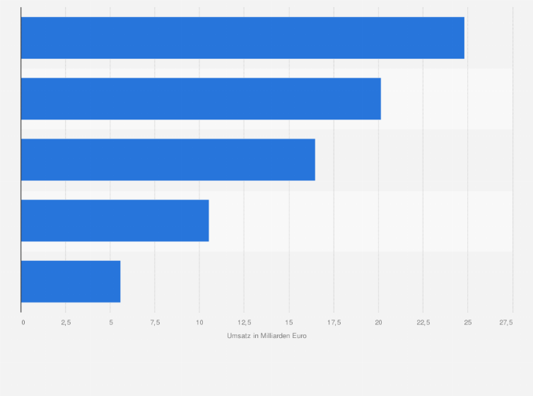 Statistik: Ranking der 5 größten Medienkonzerne mit Zeitungs- und/oder Zeitschriftensegment* in Europa nach Umsatz im Jahr 2023 (in Milliarden Euro)