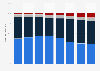 Distribution of dementia deaths in the U.S. 2010-2017, by type of dementia