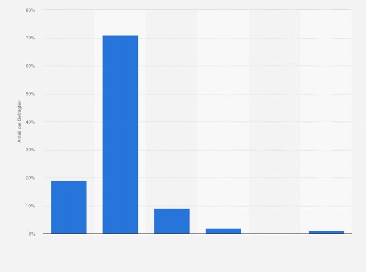 Statistik: Wie würden Sie Ihre Einstellung zur Bank, mit welcher Sie am meisten verkehren, ganz allgemein bezeichnen? Würden Sie sagen, Ihre Meinung sei ...?