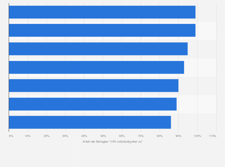 Statistik: Welche der folgenden Aussagen treffen Ihrer Meinung nach auf Ihre Hauptbank zu?
