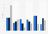 Frequency of using digital Bible formats in the U.S. 2019, by generation