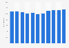 Number of food and beverage serving establishments in Slovakia 2007-2015
