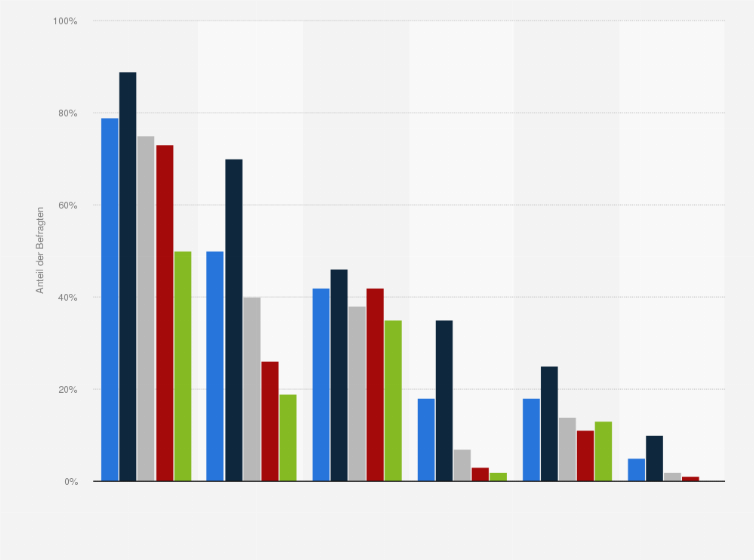 Statistik: Anteil der Befragte, die folgende Internetangebote nutzen, nach Altersgruppen in Deutschland im Jahr 2018