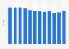 Average number of nights spent in hotels in Slovenia 2007-2017