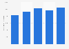 Total des actifs de Fresenius Medical Care 2014-2018