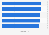 Email usage among companies Malaysia 2017 by sector