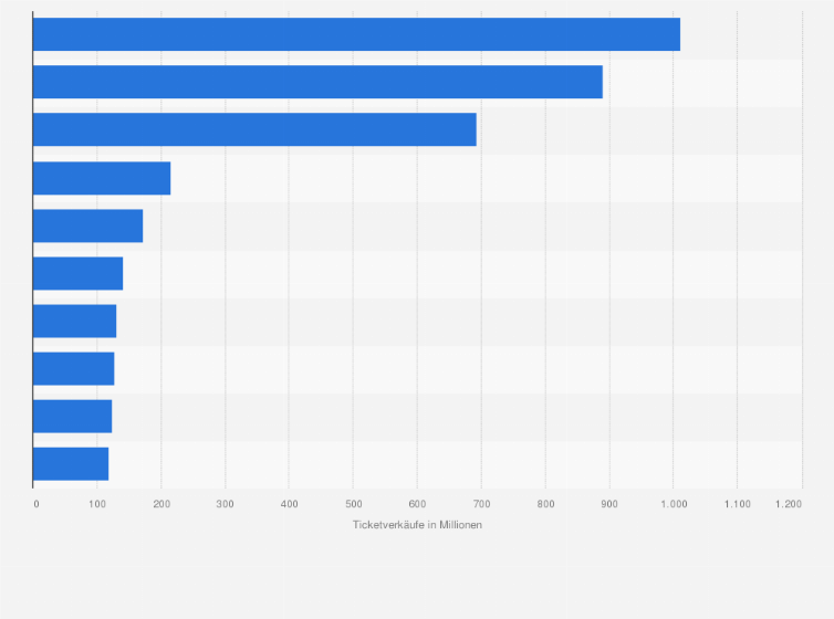 Statistik: Ranking der führenden Filmmärkte weltweit nach Anzahl der Ticketverkäufe im Jahr 2024 (in Millionen)