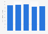 Montant de la dette totale de Fresenius Medical Care 2014-2018