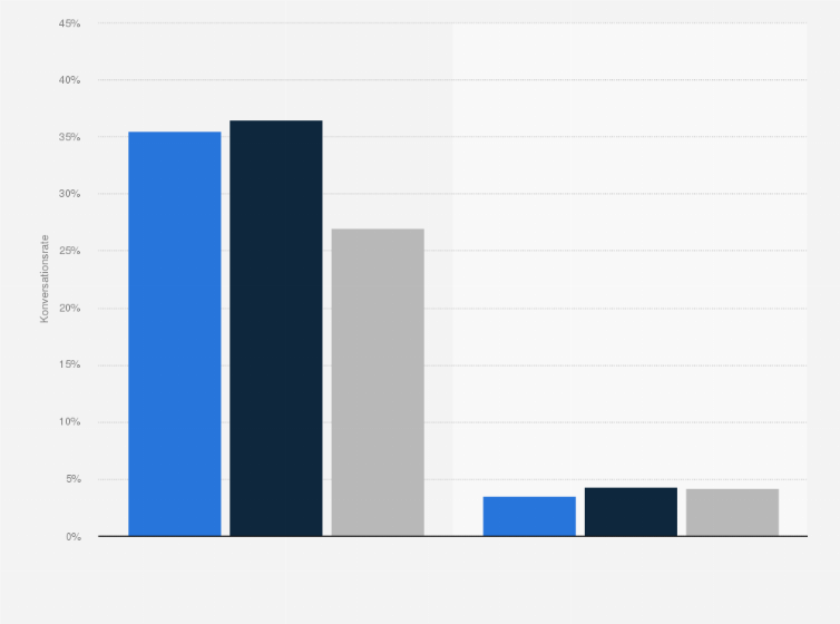 Statistik: Konversationsraten durch In-App-Werbung nach Formaten weltweit im 1. Quartal 2019