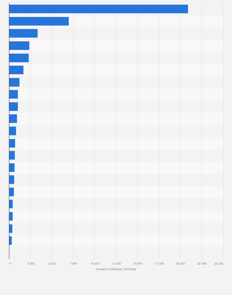 Statistik: Umsatzerlöse aus dem Bereich Filmunterhaltung in ausgewählten Ländern weltweit in dem Jahr 2020 (in Millionen US-Dollar) 