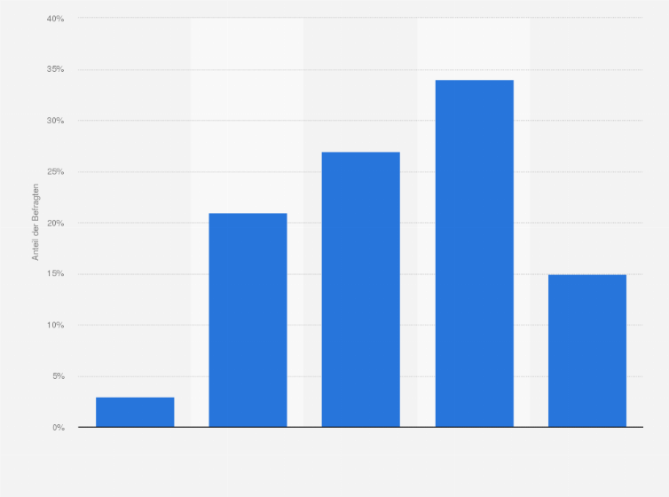 Dsgvo Bekanntheitsgrad In Deutschland 2019 Statista