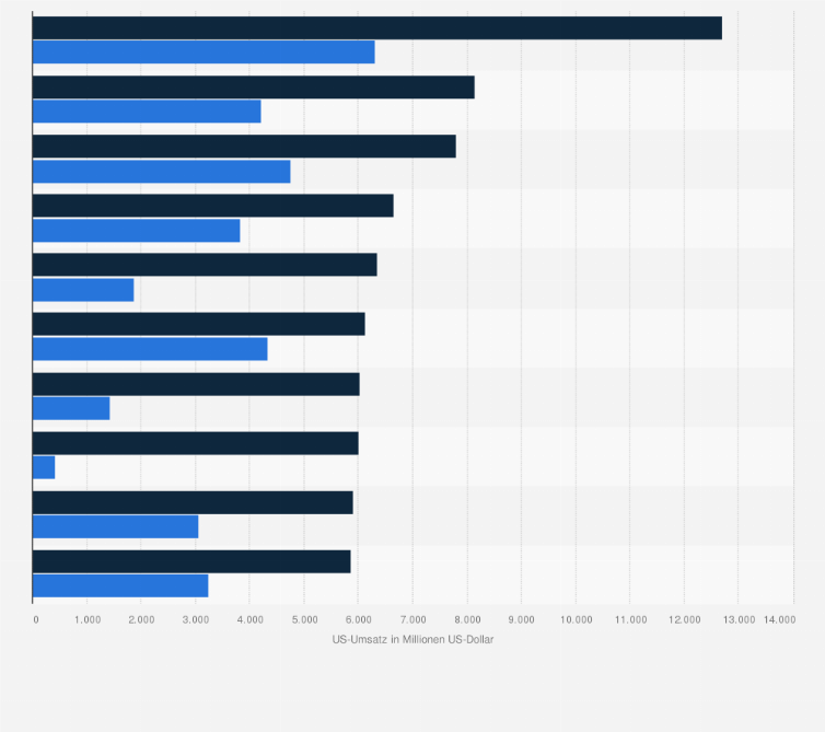 Statistik: Top 10 Arzneimittel nach Umsatz in den USA im Jahr 2019 und Prognose für das Jahr 2026 (in Millionen US-Dollar)