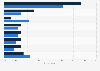Cultural activities participated by young people South Korea 2018, by gender
