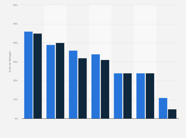 Statistik: Welchen Aussagen zum Thema Sport in der Partnerschaft stimmen Sie zu?