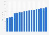 Number of foreigners in France 1982-2018