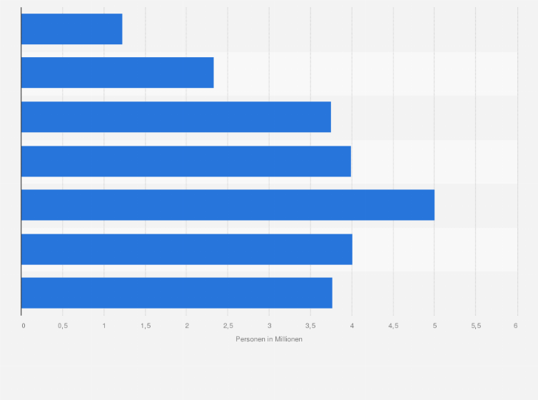 Statistik: Anzahl der Personen in Deutschland, die eine private Unfallversicherung im Haushalt besitzen, nach Altersgruppen im Jahr 2024 (in Millionen)