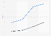 Global mobile shopping app user acquisition rate 2017-2019