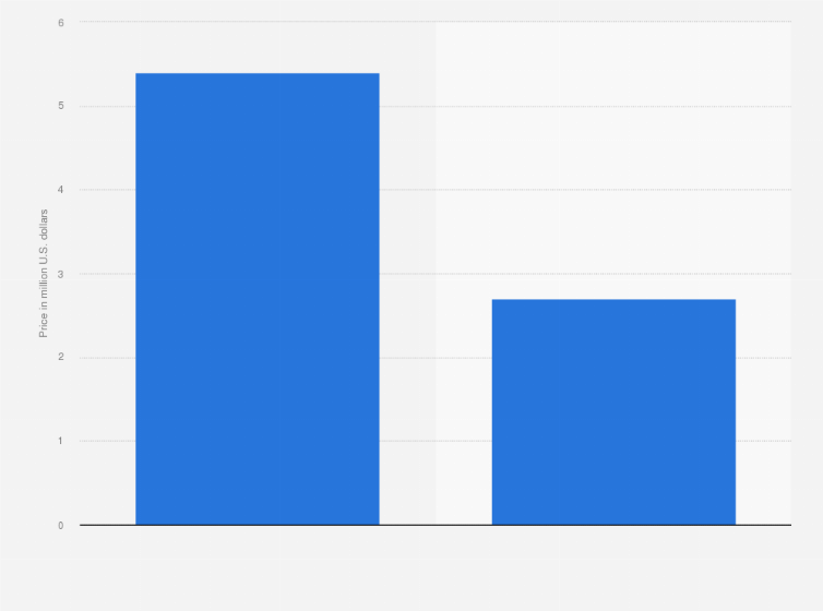 Median Single Family Home Prices Aspen Vs Snowmass 2018 Statista