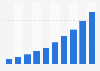 Online advertisement revenue in China 2013-2020