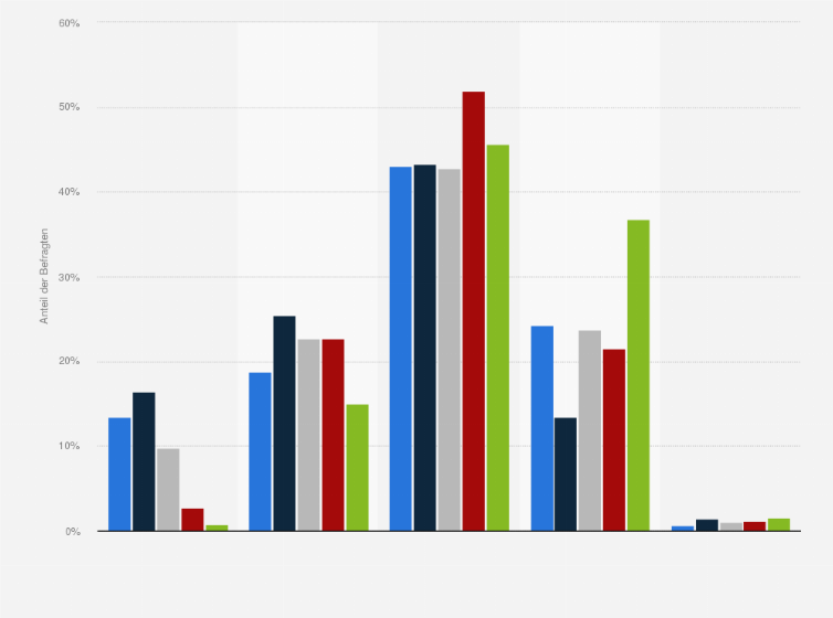 Statistik: Wie häufig bestellen Sie im Internet Waren, die anschließend per Paketdienstleister oder Spedition zu Ihnen nach Hause geliefert werden?
