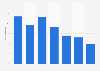 E-commerce advertising market growth rate in China 2015-2021