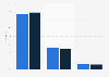 Frequency of playing mobile games in Indonesia in 2018, by gender
