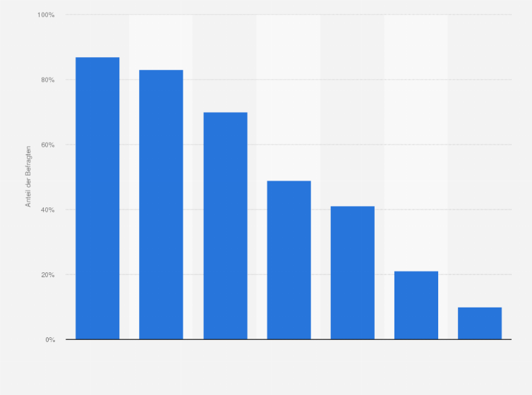 Statistik: Aus welchen Gründen besuchst du ein Festival?