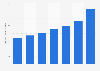 Forecasted retail revenue in Vietnam 2013-2020