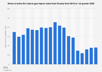 Share of Russian gas in the EU 2025| Statista