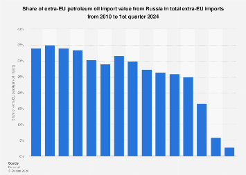 Russia's share in extra-EU oil imports 2024| Statista