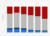 Netflix user awareness Japan 2018, by age