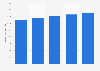 Production value of the electro-medical equipment industry in Italy 2017-2021
