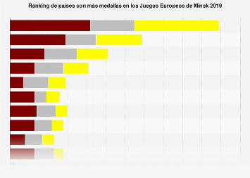 Medallero de los Juegos Europeos de Minsk 2019 Statista