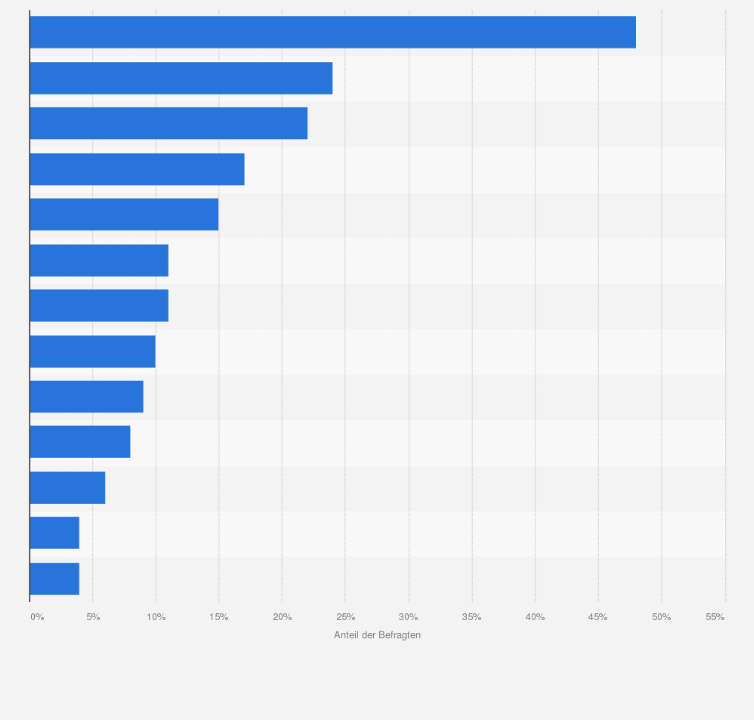 Statistik: Welche der folgenden Aspekte verbinden Sie mit dem Vereinigten Königreich, wenn Sie an die königliche Familie denken?