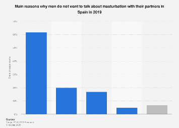 Reason for men not to talk about masturbation with partner Spain 2019|  Statista