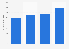 Retail sales value of ale in Belgium 2013-2022