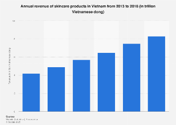 annual revenue