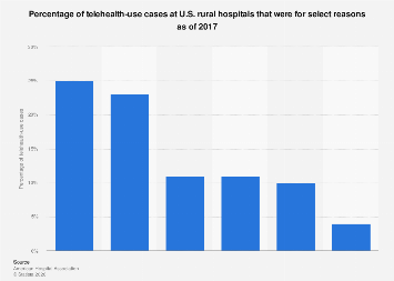Telehealth use at rural hospitals U.S. 2017