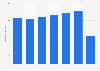 Number of destinations by Aéroports de Montréal 2014-2018