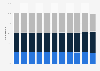 Passenger traffic share by type of Aéroports de Montréal 2009-2018