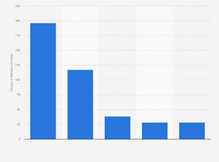 Statistik: Prognose zum Umsatz mit eSports in Nordamerika im Jahr 2019 nach Segment (in Millionen US-Dollar)