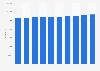 Number of users of care services in Norway 2009-2018