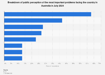 Australia - public perception of the biggest problems facing the ...