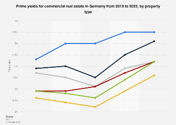 Germany Commercial Prime Yields 2020 Statista