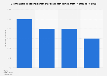 India - cooling demand for cold chain 2017-2038| Statista