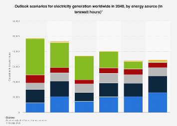Electricity generation forecast scenarios globally by source 2040| Statista