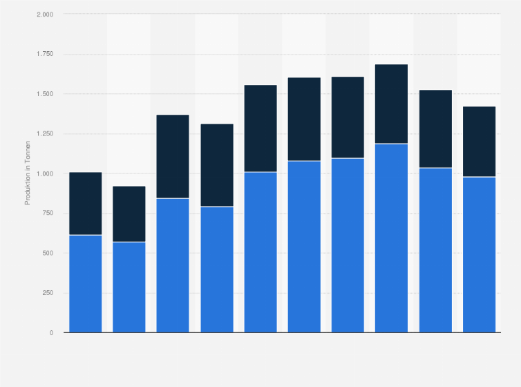 Statistik: Produktion der Heinzel Holding GmbH nach Segmenten von 2014 bis 2023 (in Tonnen)