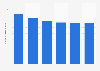 Number of car dealers in Russia 2014-2018