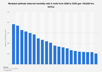 India: modeled estimate maternal mortality ratio | Statista