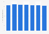 Monthly prime rents of office real estate in Austria 2012-2018